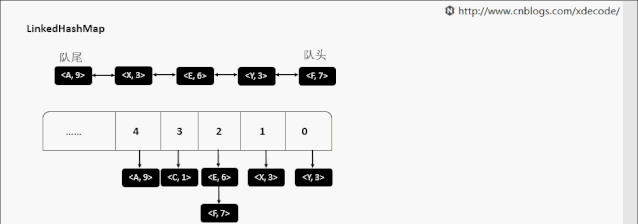动图+源码,演示Java中常用数据结构执行过程及原理 - 乐耶园