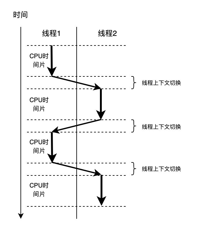 图17 cpu执行线程流程b. cpu利用率按时间片维度来理解，假设每次时间片都正